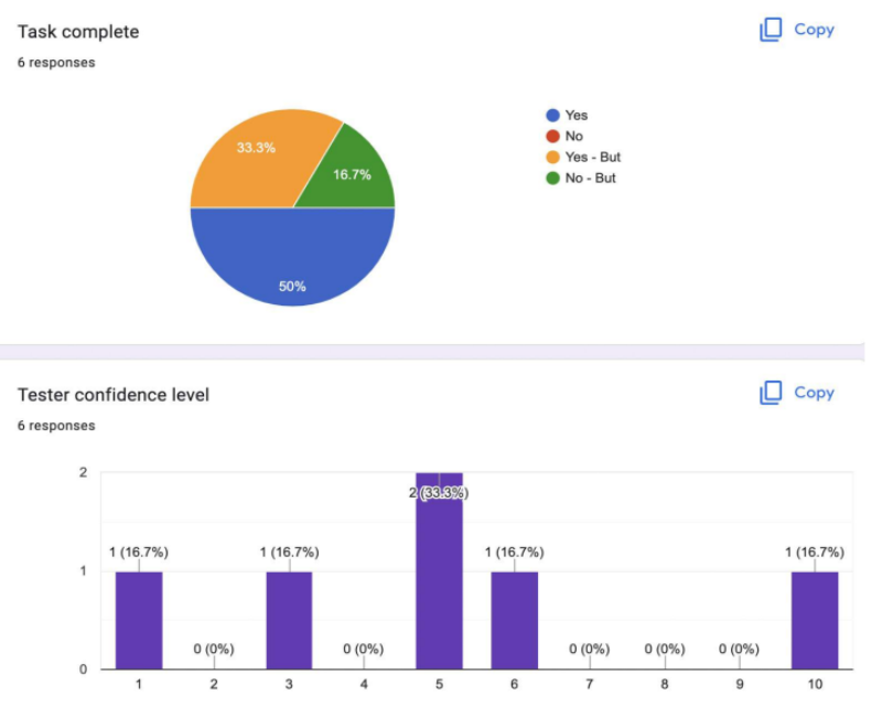 These results show how the tasks completion for identifying and opening the correct content was not successful and very inconsistent. This is just one piece of a much larger test that was conducted on the usability of the LXP. This result stands out the most as identifying and opening content is the simplest and smallest required action on the LXP.